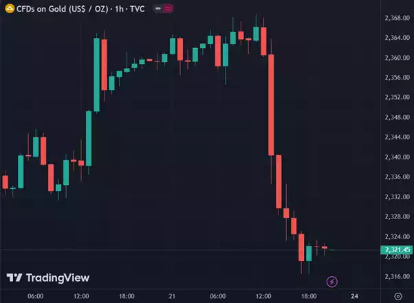 CFDs on Gold - USD per Oz